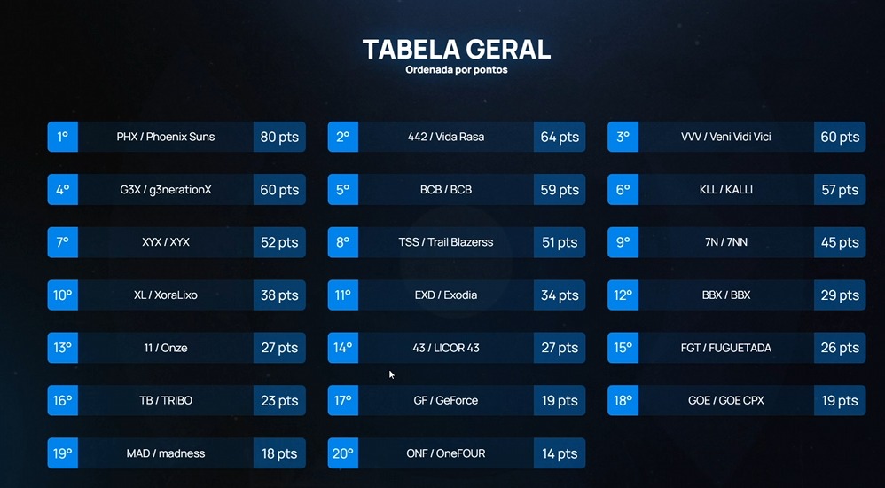 Top 1 !!! Obg Deus 🙏 @scralyzadaaa <a href="/du22ka/">Tonelada</a> <a href="/loogfps1/">Lóguerinho 👾</a> <a href="/Dabliofps/">Dablio 👾</a> <a href="/powerfpss/">martin</a>