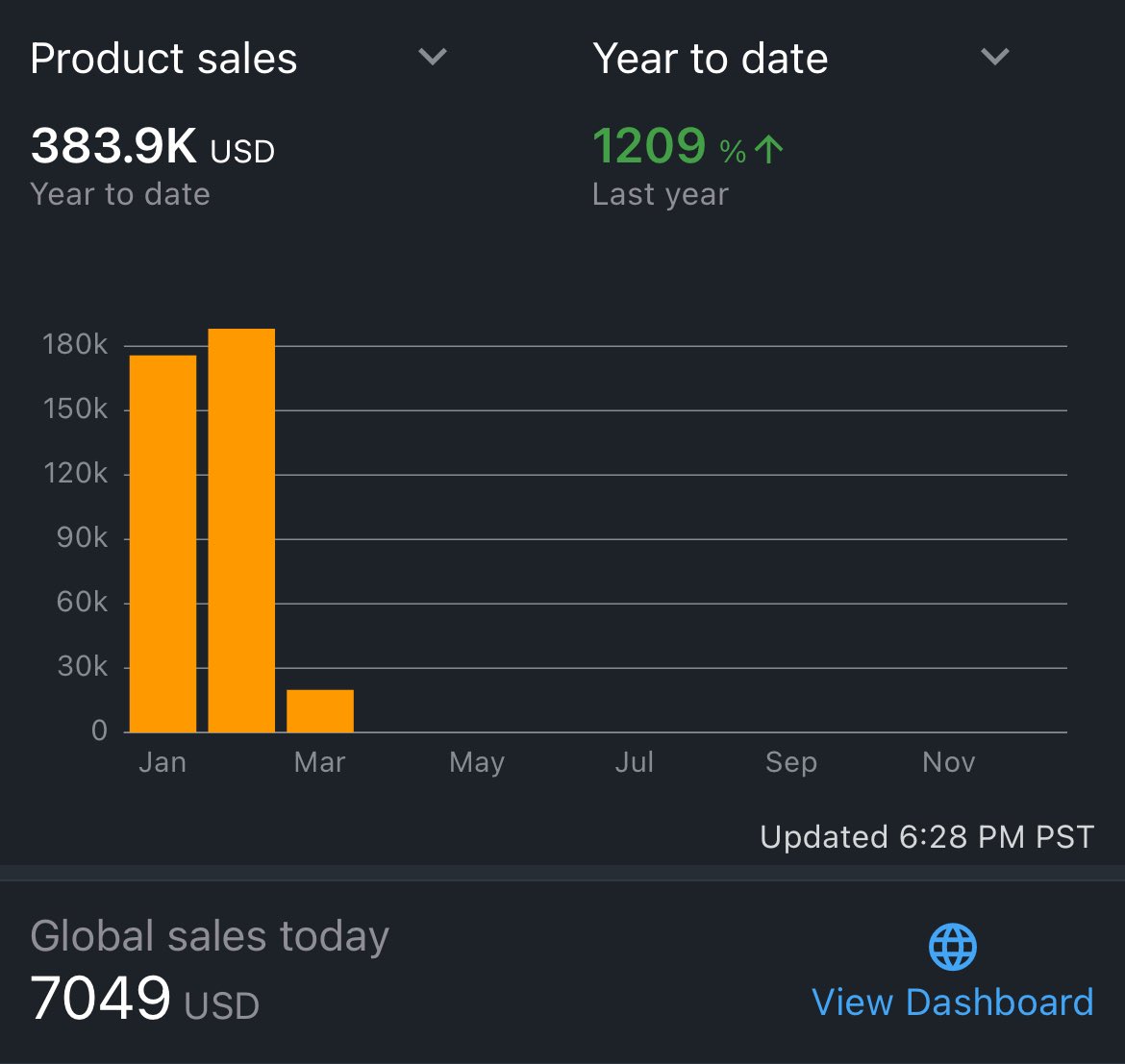 Q1 January & Feb Recap Real Estate: Closed on a duplex, seller financed this property 5 yr balloon, 4% interest. Healthy cash flow and pretty turnkey. Looking to expand my real estate portfolio a lot this year and putting a lot more energy into raising money and looking for