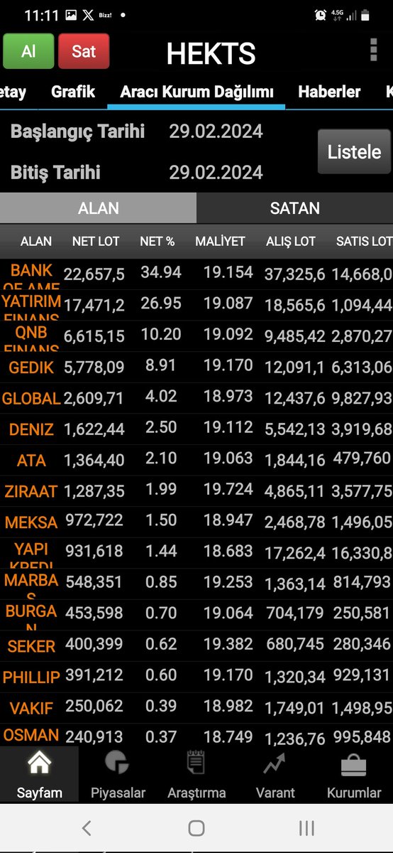 #HEKTAS
#BANK_OF_AMERIKA
29/02 2024 de Aldıklarını bugün satması lazım yada firman 
Yaklaşık 18 milyon lot var Bugün-5 leri görebilir 
Dikkat edin

#fener
#alfas 
#bist100 
#viob 
#viob30
#BİST50 
#bist
#bankalar 
#petkm
#sasa 
#hektaş
#EREĞLİ 
#gesan
#BIMAS
#brsan
