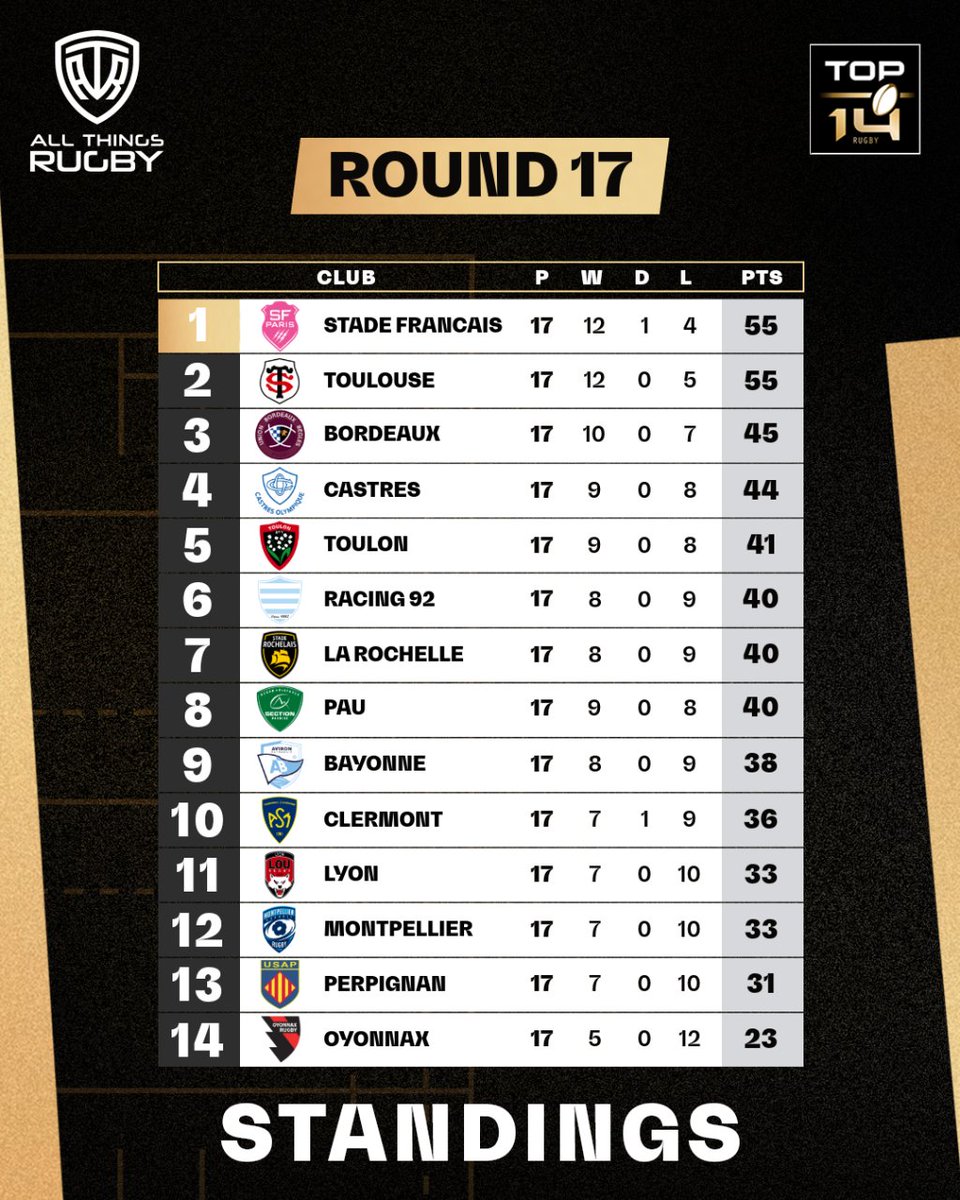 WHAT IS HAPPENING! Racing now have lost 5 games in a row. Toulouse and Stade Francais are running away, and who knows who will qualify for the play off. Top 14 is throwing out all the drama!

#Top14 #FrenchRugby #FranceRugby #Toulouse #StadeFrancais #Racing92 #Toulon