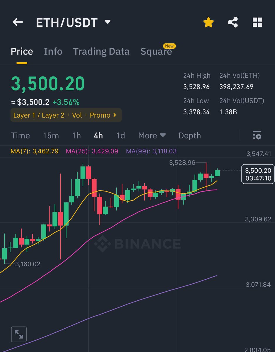 ETHEREUM IS BACK ABOVE $3,500