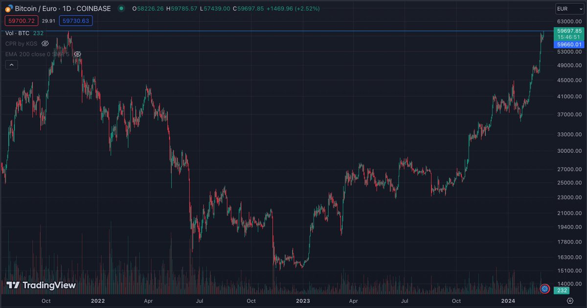 djangocz's tweet photo. Cena bitcoinu vyjádřená v podvodném shitcoinu vydávaném institucí, kterou vede usvědčená defraudantka, právě překonává ATH. 🙂

Long #bitcoin, short fiat. https://t.co/XTVg1cM4Xx