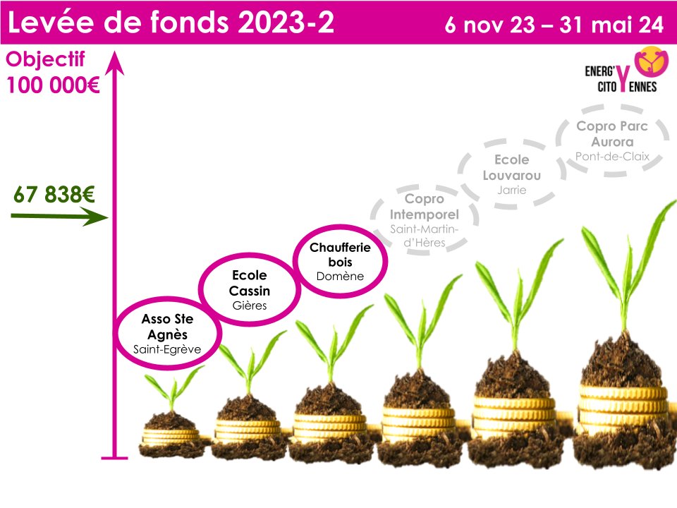 EnergYCit's tweet photo. 68% de nos projets financés, merci aux 4 nvx participants dont la @GrenobleAlpes ! 
Découvrez comment grâce à la Convention Citoyenne pour le Climat de la métropole grenobloise @ConvCMC  on a fait un bond dans notre levée de fonds 😊
https://t.co/dmVUsv7X5t https://t.co/Ci8AiVbg0Z