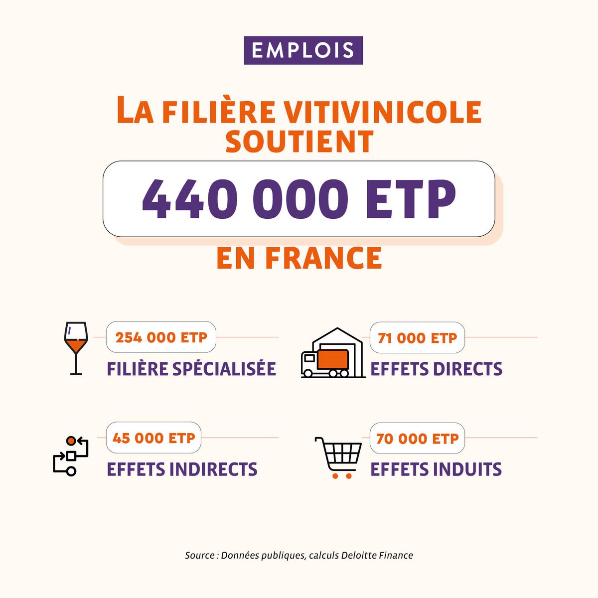 La filière vitivinicole soutien l'emploi en France en employant 440 000 équivalents temps plein 💼 Plus de chiffres 👉 ow.ly/TT7c50QIlwH