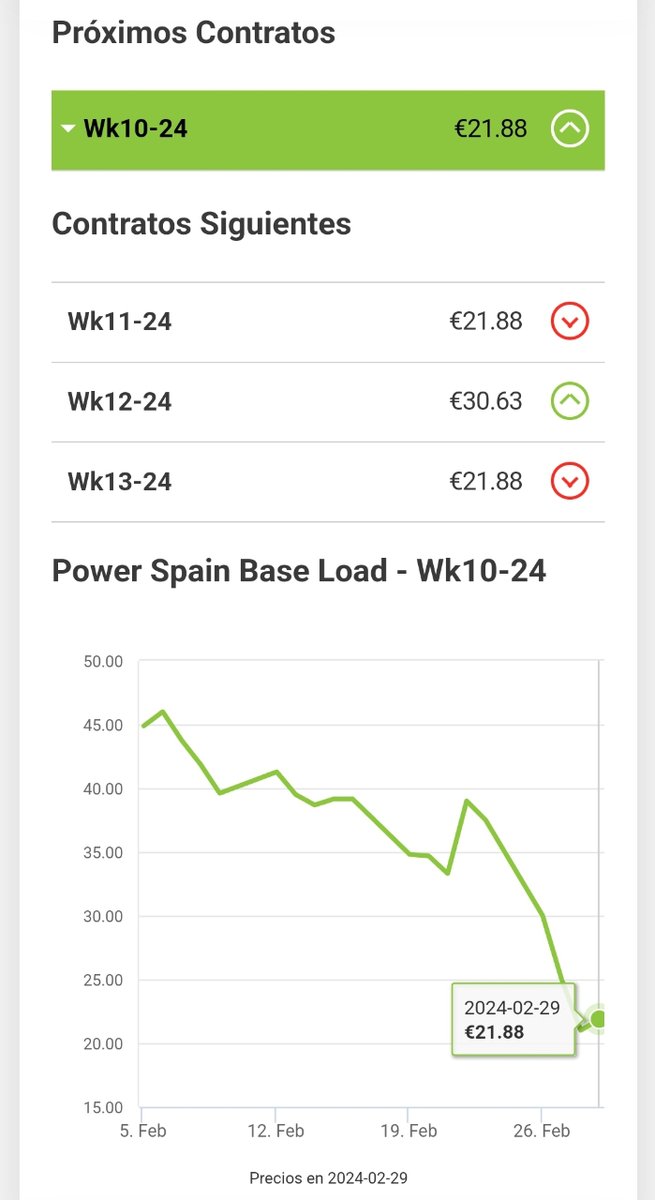 VatiosVerdes's tweet photo. 📈 El precio medio de la luz 💡estimado para esta semana será de

⚡21,88 €/MWh

📈 3,18 € respecto la semana pasada

#PrecioLuz #PrecioDeLaLuz #Luz

🧑‍💻 https://t.co/3UKgcJfJTY

#VatiosVerdes #ConsultoríaEnergética #Aragón https://t.co/CnVop5iGIx