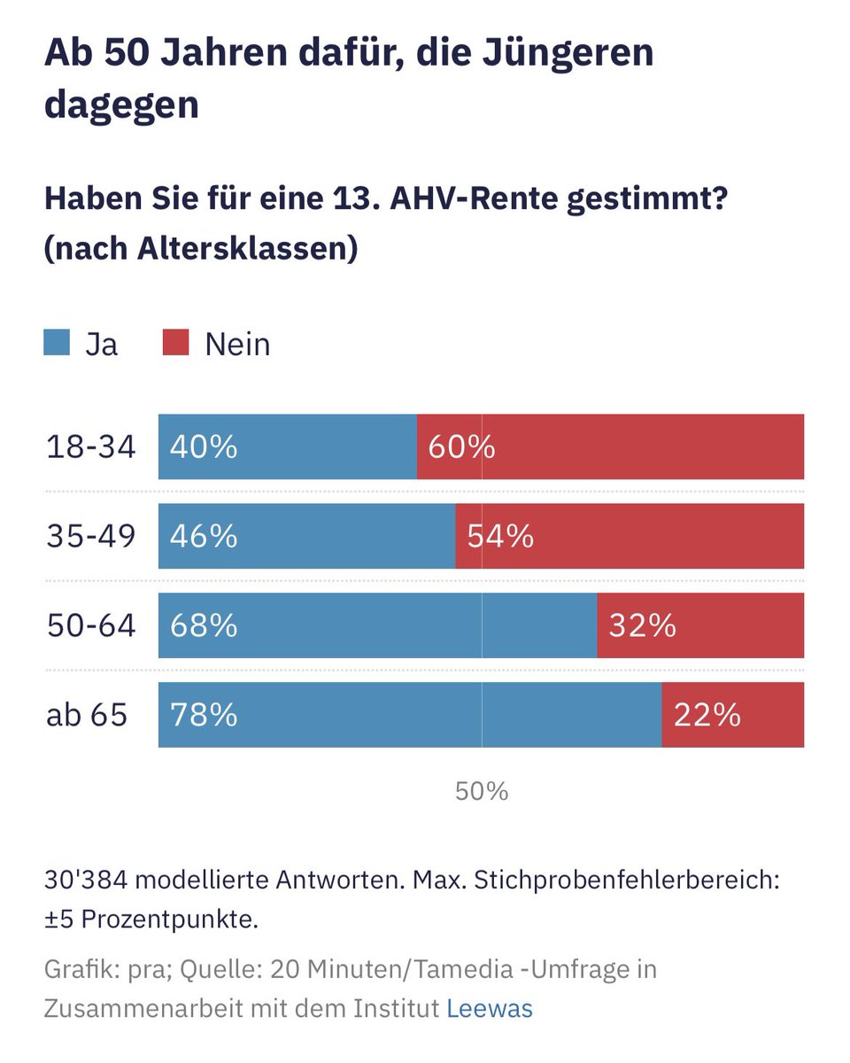 Der Titel der Tagespresse “Ein Sieg der Armen über die Reichen” ist irreführend. 

Der grösste Graben in der Nachbefragung zu #AHV13 ist nicht beim Einkommen, sondern beim Alter zu finden. “Ein Sieg der Alten über die Jungen” also. 

Oder #Gerontokratie, die Herrschaft der Alten.
