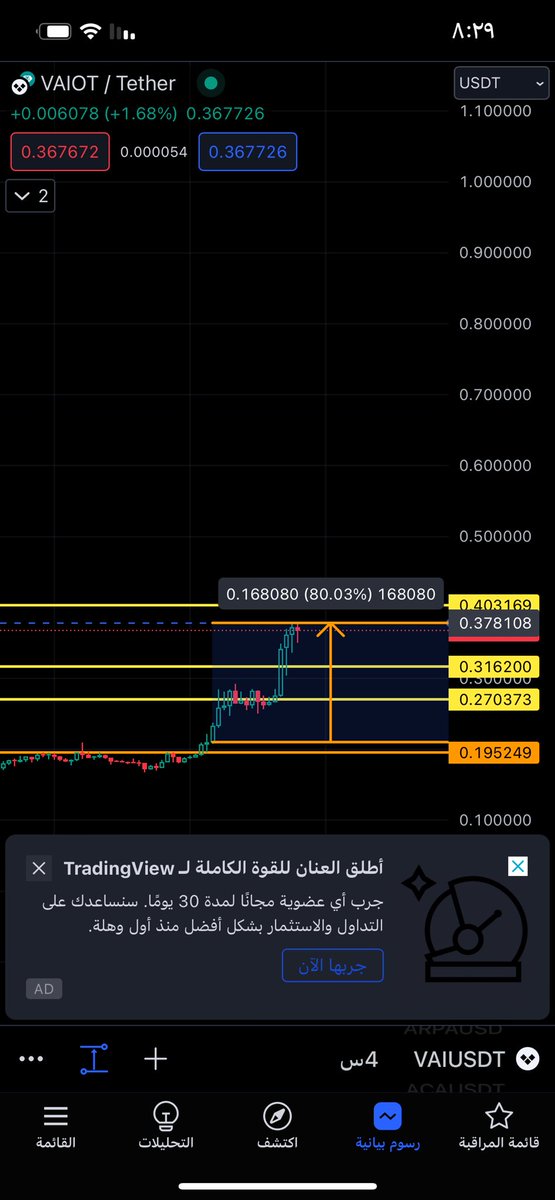 vite205's tweet photo. $Vai 80% 🔥 https://t.co/osQarkCgwL