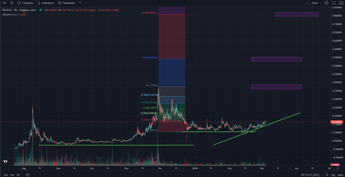 The #GATEio Listing Announcement gave us some movement on the $BLOCX Chart... 

Looks like Downtrend broken - Sideways Correction finished and ready for Breakout...

My Targets for the next Move:
- $0,37
- $0,54
- $0,80

Lets print new ATHs - <a href="/BLOCX_TECH/">BLOCX. (Official)</a> 

NFA DYOR