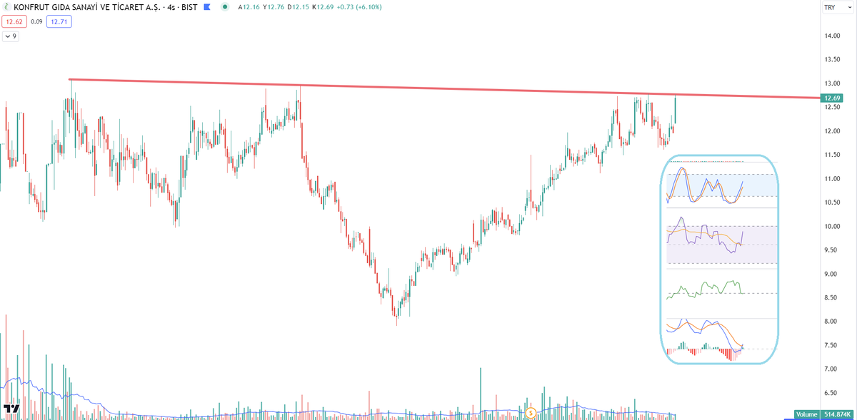 Selam dostlar. . . 

#KNFRT kırmızıyı geçer mi?
-Yatırım tavsiyesi değildir.-
#bist #borsa #hisse #BorsaIstanbul