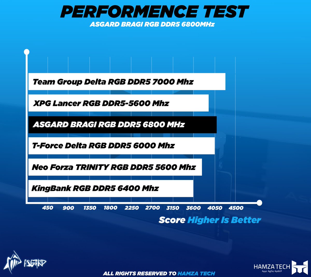 It's been a while since we last mentioned the extreme performance of this classy kit, Asgard Bragi DDR5 DRAM. Let HamzaTech do the professional jobs! 
Link to the review: 

hamzatechnos.com/2024/02/asgard…

#pc #pcsetup #custompc #gaming #DDR5 #Asgard #Bragi