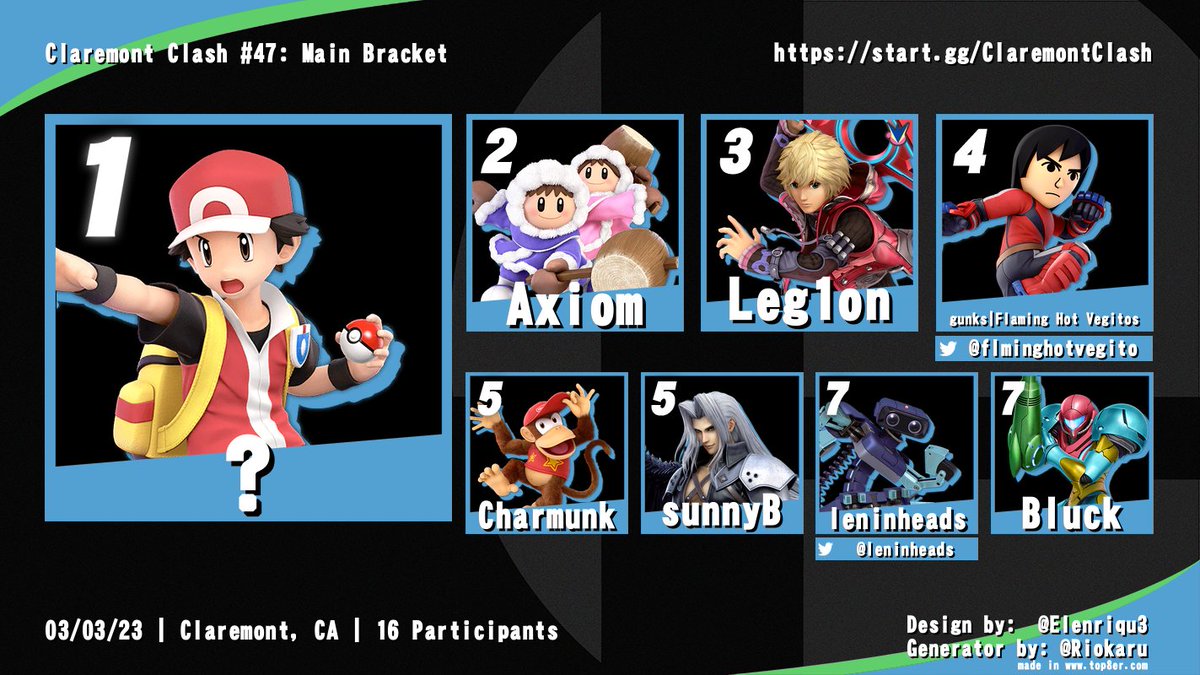 ClaremontClash's tweet photo. Congratulations to the top 8 of Claremont Clash #47!
https://t.co/hXspWeKvYe https://t.co/W33Gvfnk4j
