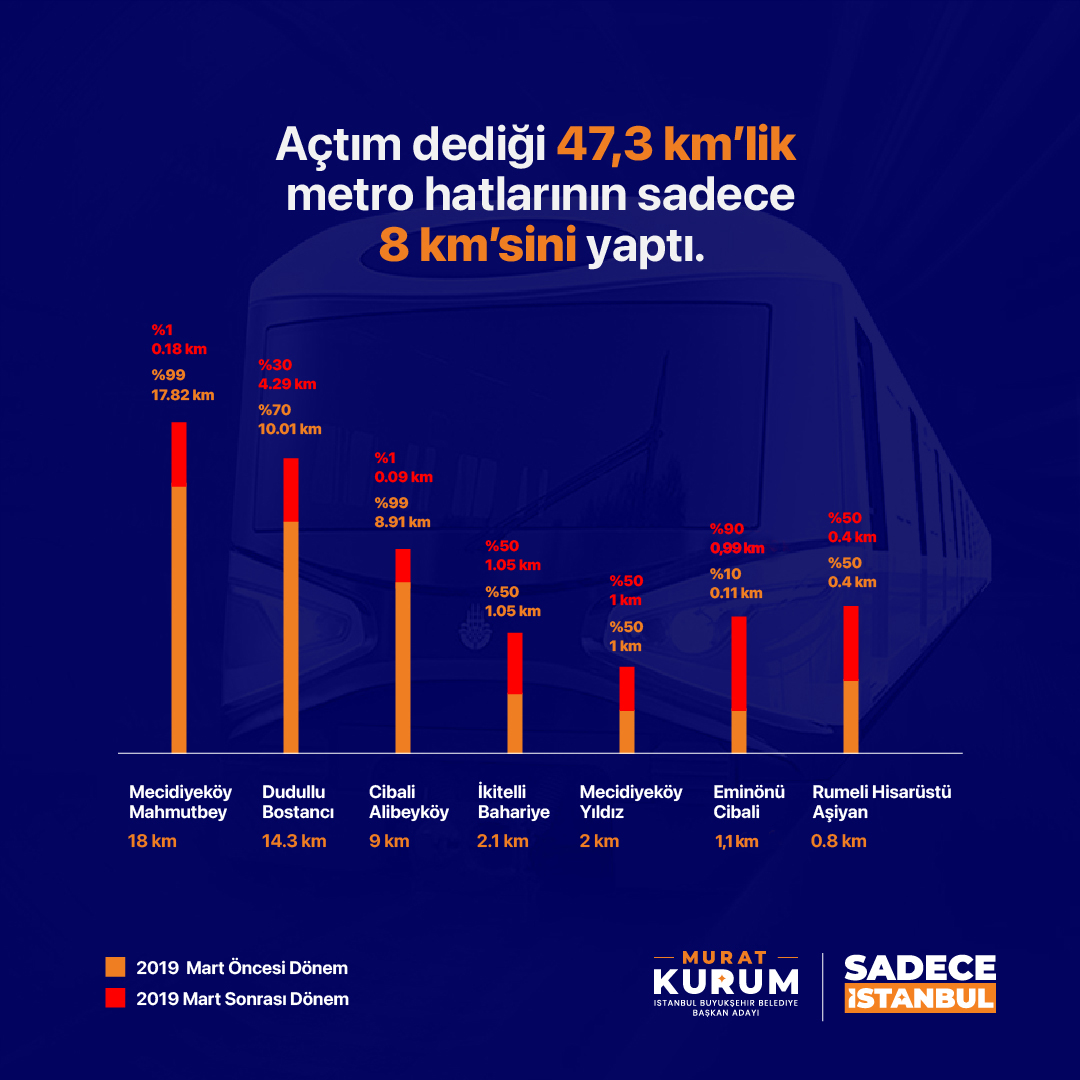 murat_kurum's tweet photo. Son 5 yılda İstanbul’da yaşamayı çile haline getirdiler. 

Bol keseden vaat verip iş icraate gelince tatile kaçtılar.

35 proje söylediler, 31’ini yapmadılar. 

47,3 km’lik metro hattının sadece 8 km’sini tamamlayabildiler.

5 yılda tek bir metro ihalesine çıkmadılar. 

Taş üstüne taş koymadılar, yapılanı bozup üstüne hafriyat döktüler. 

İstanbul’umuzun yaşadığı bu trafik sorunu var ya! Tek sebebi bu beceriksizliktir, iş bilmezliktir, liyakatsizliktir.

31 Mart’ta buna hep birlikte son vereceğiz.  

#NisanGelecekYüzlerGülecek