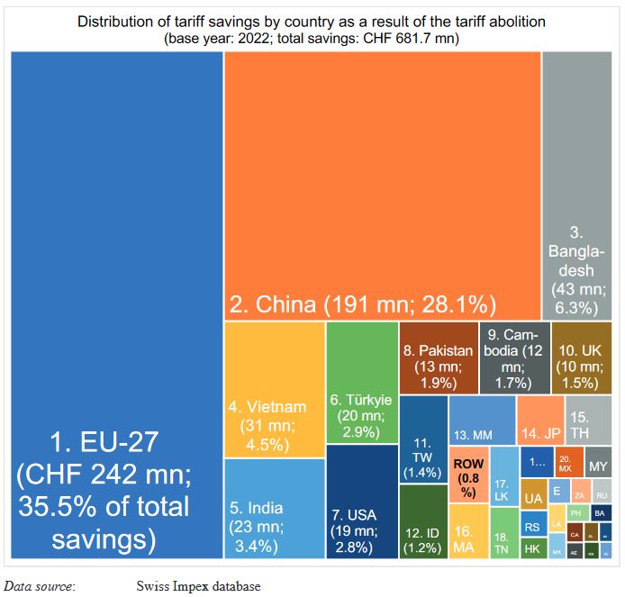 It's Monday morning, cloudy sky. The MC13 delivered less than you expected. You need a shot of #tradeXpresso optimism? Have a look at the unilateral industrial tariff elimination introduced by Switzerland🇨🇭 two months ago! 👏👏 Courtesy of Thomas Zimmermmann from @SECO_CH