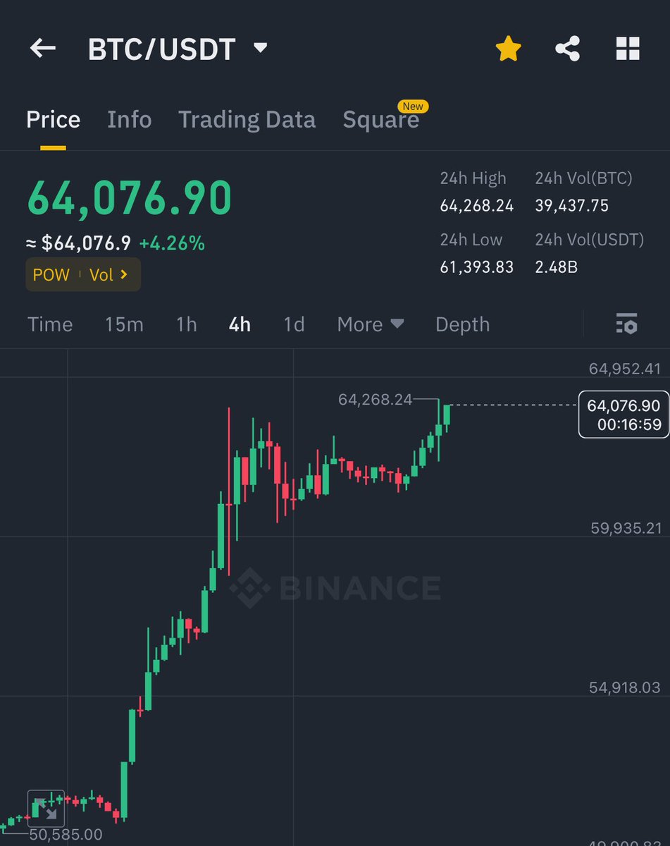 🚨 BREAKING 🚨

BITCOIN IS PUMPING HARD AND 
JUST BROKE ABOVE $64,000 🚀