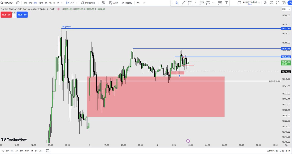 ZekkrTrading's tweet photo. Took 1st trade and exited at break even. I expect consolidation now or move lower. https://t.co/vVxR3RZrgC