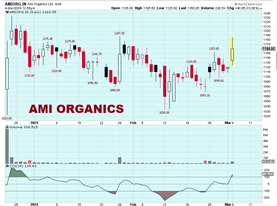 AMI ORGANICS 

Fundamentally stable stock now at the influx of new upside to follow

#BREAKOUTSTOCKS