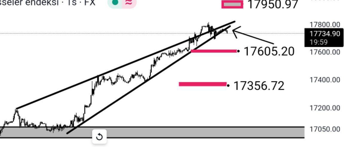 newtraderrrrr's tweet photo. Kendine takoz yapan #dax da hedef kırılım ile belli olacaktır.

Şu an da aşağı yönelim mevcuttur. Aşağıya inmek için epey bi zorluyor.

Takoz çizgisinin altına attı. Burda mum kapanışları yaparsa düşüş hızlanacaktır.👍 https://t.co/9ZL8GpqZkz