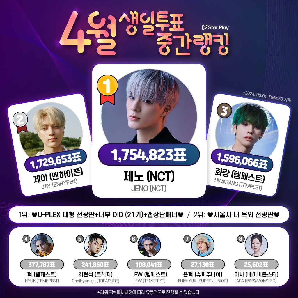 mystarplay's tweet photo. 🎂#STARPLAY #AprilBirthdayVote🎂
🗓~3/13 12AM (KST)

<Current Ranking>
1⃣ #JENO
2⃣ #JAY
3⃣ #HWARANG
4⃣ #HYUK
5⃣ #CHOIHYUNSUK
6⃣ #LEW
7⃣ #EUNHYUK
8⃣ #ASA

#TEMPEST #ENHYPEN #NCT #SuperJunior #TREASURE #BABYMONSTER https://t.co/mosFa9lbX8