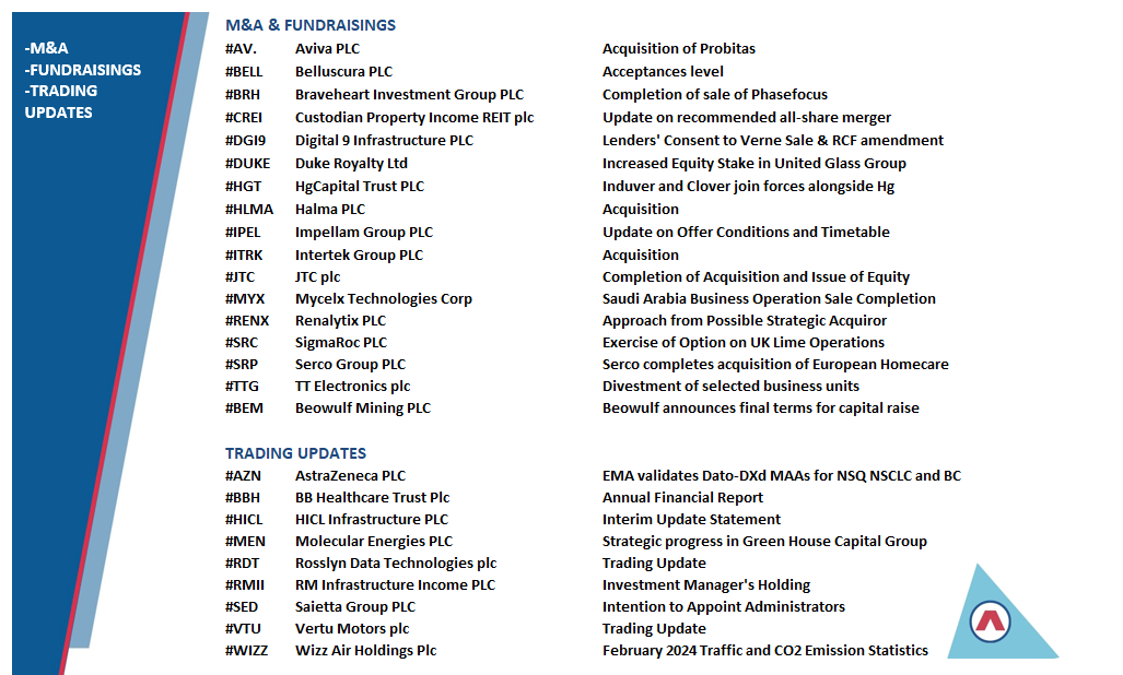 prog_res's tweet photo. There is M&A activity, Fundraisings and Share Buy-backs from:
#AV #BELL #BRH #CREI #DGI9 #DUKE #HGT #HLMA #IPEL #ITRK #JTC #MYX #RENX #SRC #SRP #TTG #BEM
Trading Updates from:
#BBH #HICL #MEN #RDT #RMII #SED #VTU #WIZZ
#LSE #AIM #AQSE #stockmarkets #equities #investing https://t.co/layxrNfrDM