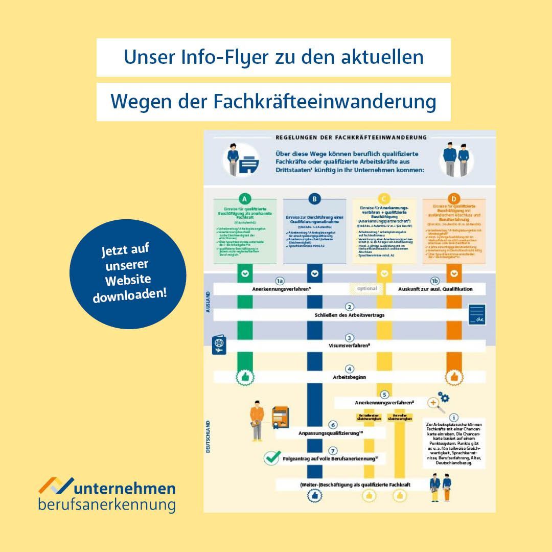 berufsanerkannt's tweet photo. Welche neuen Regeln gelten jetzt bei der Fachkräfteeinwanderung? Einen Überblick über die verschiedenen Wege und die einzelnen Voraussetzungen erhalten Sie in unserem Info-Flyer. 
➡️  https://t.co/Xldo72YNHv 
#Fachkräfteeinwanderung #FEG #NeueRegeln #InternationaleFachkräfte https://t.co/S2skHUZ89P