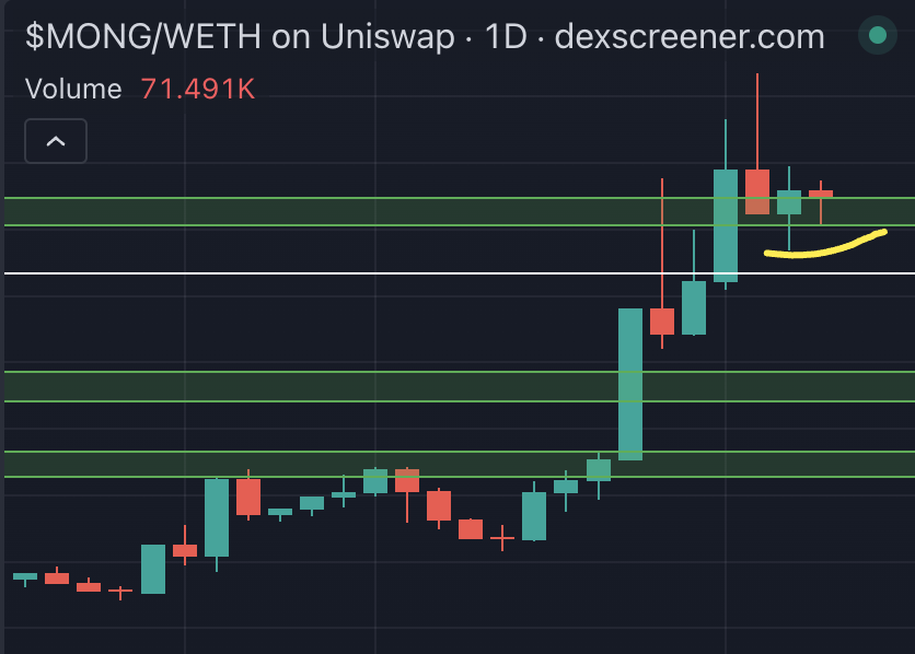 mongalorian's tweet photo. Looks like we converted this resistance to support as well! 💪

Primed for the next leg up! 🔥🚀

This is the way.
$MONG is the way.

Let's get that $MONG $JUICE!🧃

Follow @juicebotapp to keep up to date on the upcoming revolutionary TG trading bot! https://t.co/WzB2iJCoSX