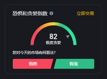 【今日恐慌与贪婪指数为82，等级为极度贪婪】
据币安数据显示，今日恐慌与贪婪指数为82（昨日为83），等级为极度贪婪。 #Binance