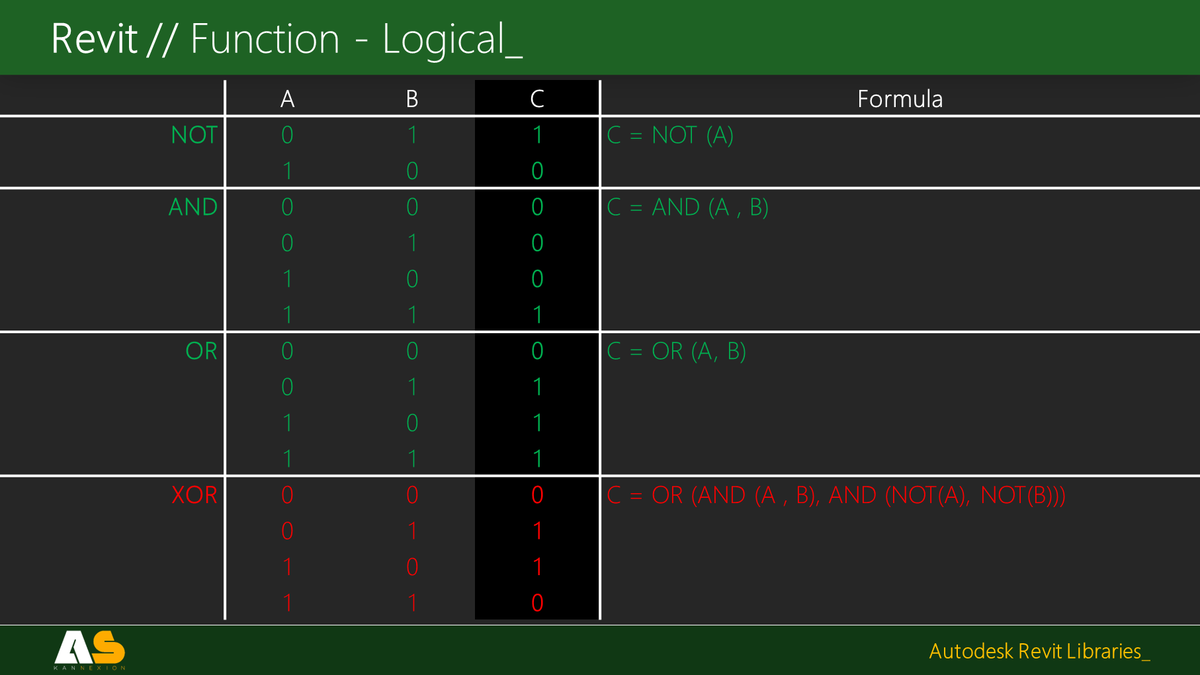 aleksandrsett's tweet photo. #autodesk #revit logical functions are sometimes not logical... especially XOR (A, B)

#askansulting #askanivets #askannexion #asklibraries #bim https://t.co/SPOxHfpyBD