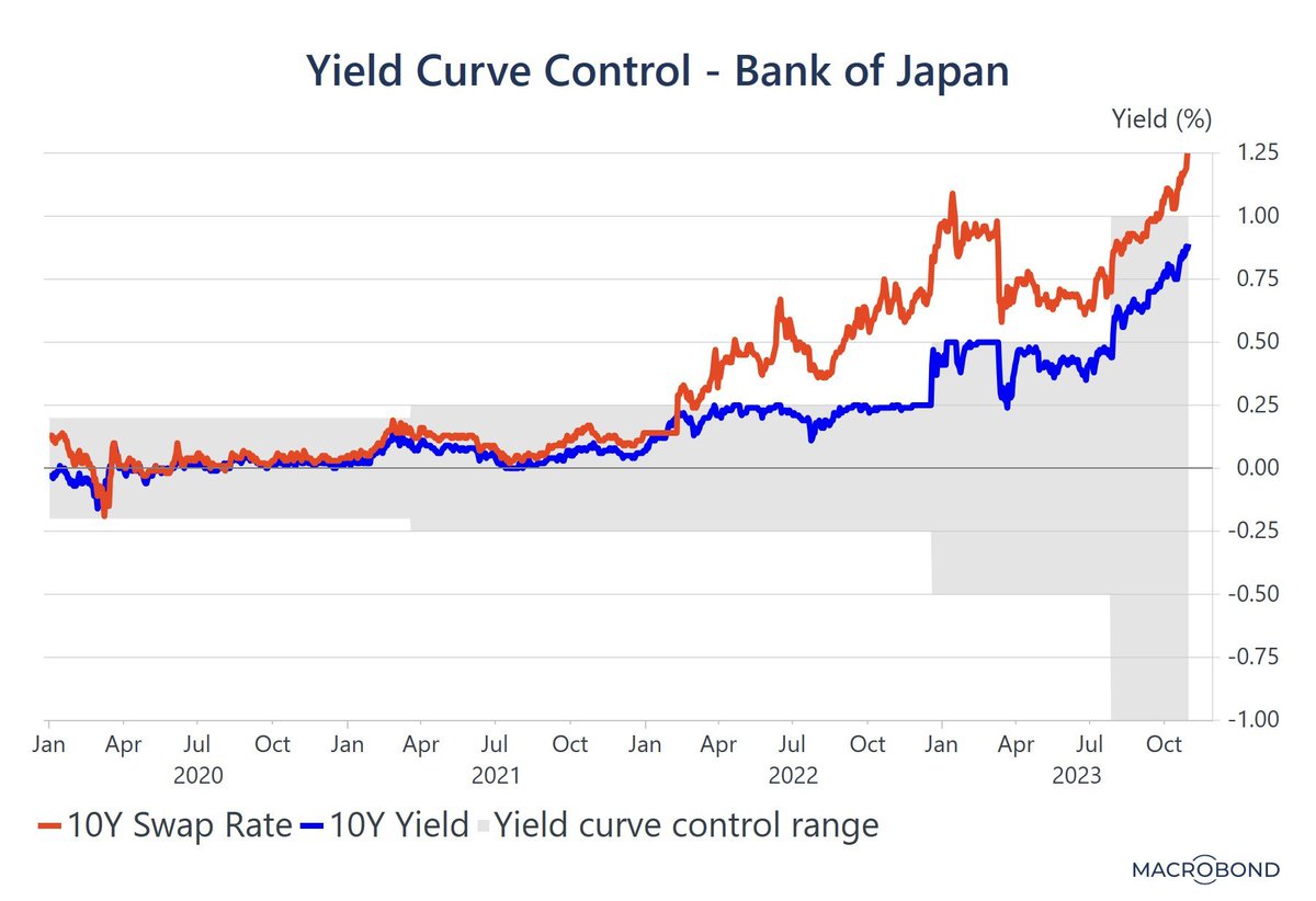 Japan's inflation is on a falling trend towards its 2% target rate. There was no need for the Bank of Japan to increase its main interest rate, which stayed at -0.1%. (It only raised its Yield Curve Control's upper limit for 10-year bonds from 0.25% to 1%)
