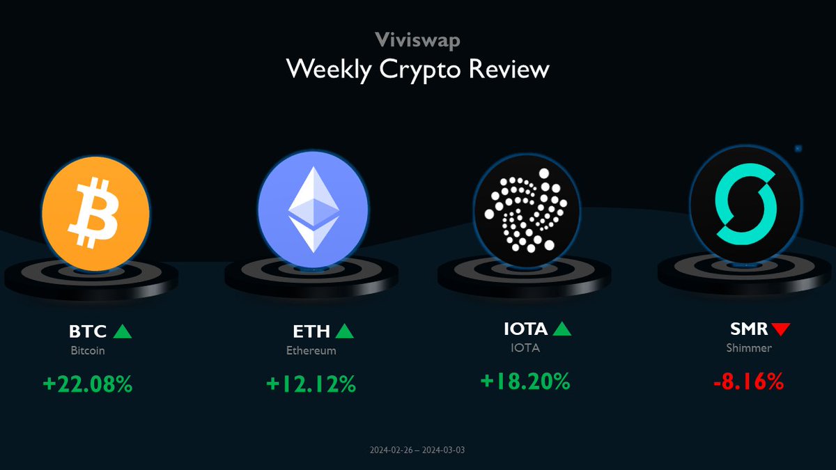 Very strong week for #altcoins and an exceptional week for #bitcoin! $BTC  ATH this week? Buy #Ethereum, #IOTA, #Shimmer and other #crypto assets with  SEPA and Paypal - on https://t.co/HOghR5dn0O