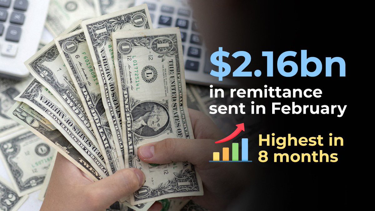 #Bangladesh on Sunday saw the highest #remittanceinflow in the past eight months in #February, amounting to $2.16 billion. 
February's #remittances marked a significant increase of 38.46% compared to the same month last year, as per #BangladeshBank data. 
👉