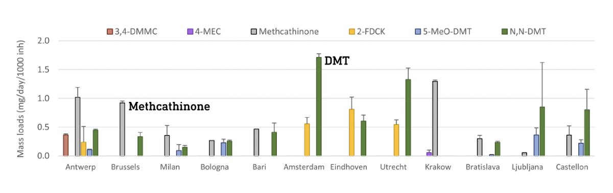 alieninsect's tweet photo. Monitoring novel psychoactive substance use in a city's population by analysing their wastewater...

Amsterdam, Utrecht, Ljubljana, Castellon -- well done.

Antwerp, Brussels, Milan, Krakow -- you've got a lot to answer for you skeffs.

Source: https://t.co/f4dCBnIC5D https://t.co/G77HHul6nz