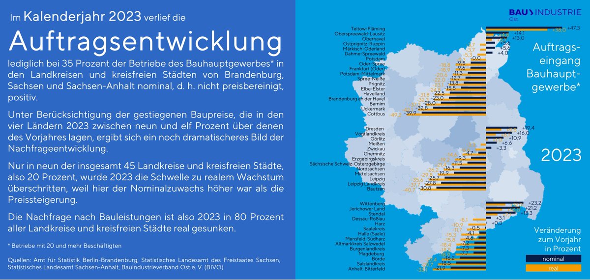 #Auftragsentwicklung #Konjunktur #Ostdeutschland