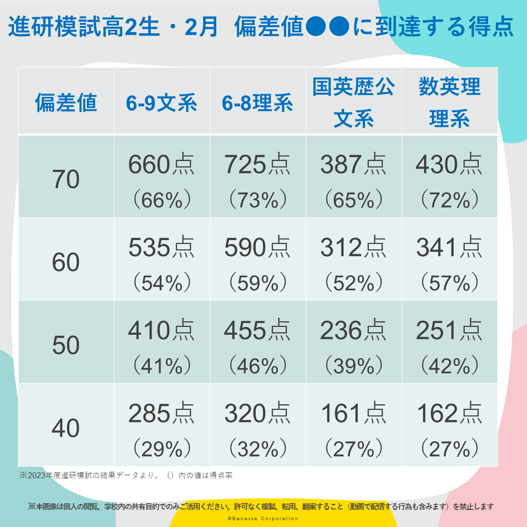 はじめて【6教科】が実施された進研模試 情報Ⅰの平均点は49.8点でした