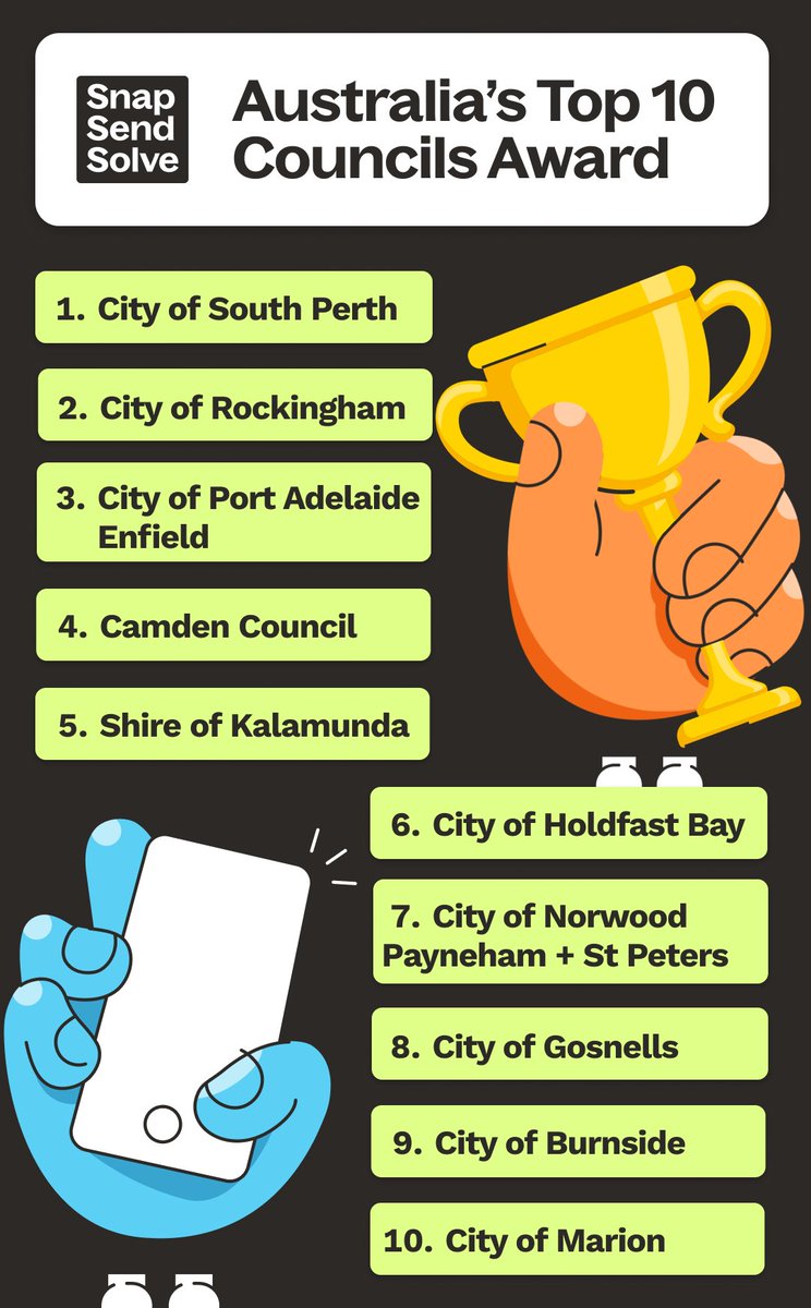 SnapSendSolve's tweet photo. The moment we've all been waiting for is here! Let's drum roll for the winners of our Top 10 Councils Award for Australia 🥁
Have you crossed paths with any of these amazing Solvers? We'd love to hear your good vibe stories in the comments.
#SnapSendSolve #SolveroftheYear #Top10 https://t.co/PG8S6HA7AE