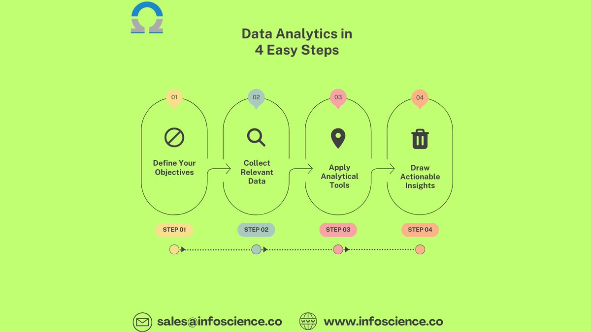 InfoScienceLabs's tweet photo. 📊✨ Elevate your decision-making game with "Data Analytics in 4 Easy Steps"!  #infoscience #softwaredevelopmentcompany #infosciencelabs  #SoftwareDevelopment #USA #DataAnalytics #InsightsDriven #AnalyticsMagic #DataDrivenDecisions #BusinessIntelligence #DigitalTransformation https://t.co/J4IDggbuUe