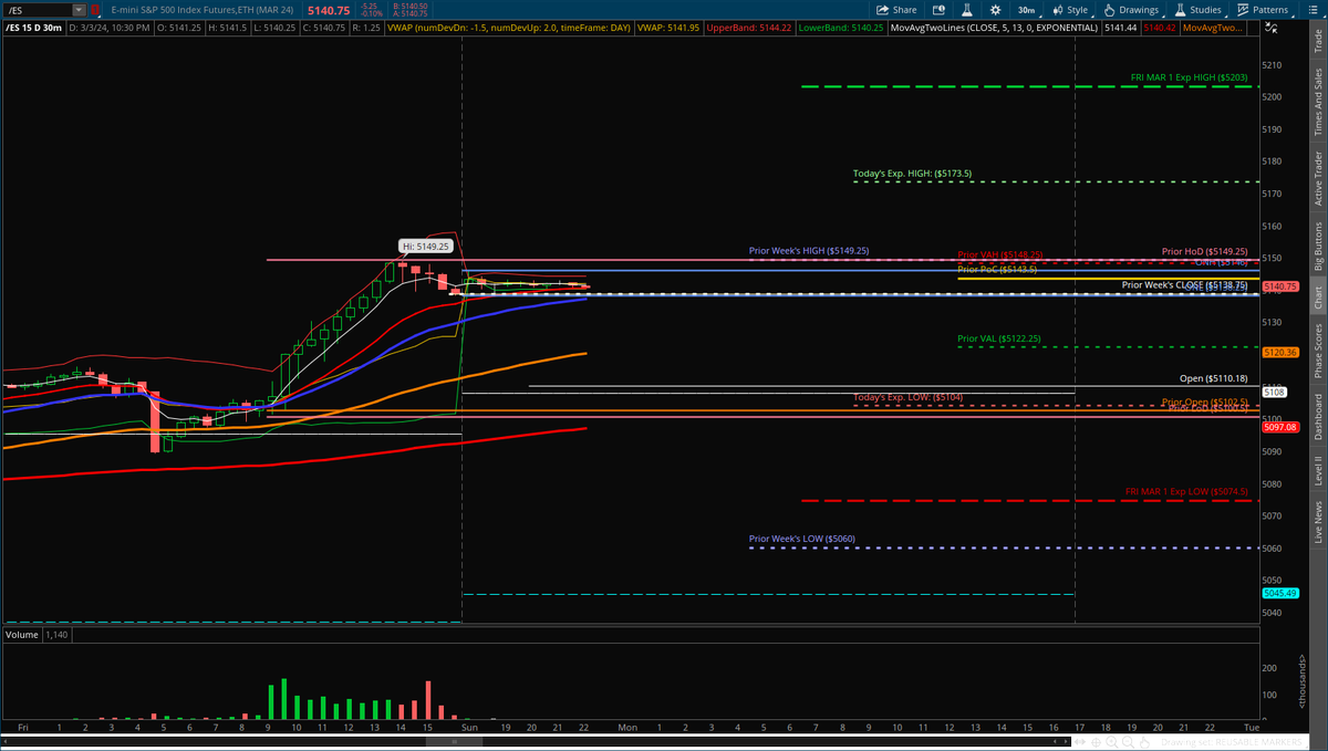KryptoKommando's tweet image. #ES #ExpectedMove(s)

This Week
- MON: 5,173.50 - 5,104.00 | 69.50 (34.75)
- TUE: 5,172.75 - 5,104.75 | 68.00 (34.00)
- WED: 5,185.50 - 5,092.00 | 93.50 (46.75)
- THU: 5,192.00 - 5,085.50 | 106.50 (53.25)
- FRI: 5,203.00 - 5,074.50 | 128.50 (64.25)