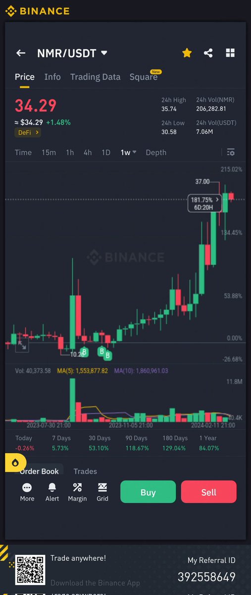 $nmr around 180% from the 3 purchases made in dca we trust - spot and chill !