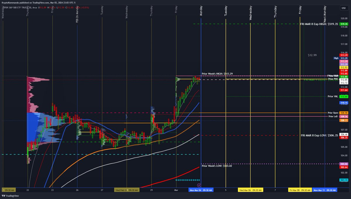 KryptoKommando's tweet image. #SPY #ExpectedMove(s)

This Week
- MON: $515.27 - $510.43 | $4.84 ($2.42)
- TUE: $516.36 - $509.34 | $7.02 ($3.51)
- WED: $517.61 - $508.09 | $9.53 ($4.76)
- THU: $518.29 - $507.41 | $10.87 ($5.44)
- FRI: $519.35 - $506.35 | $12.99 ($6.50)