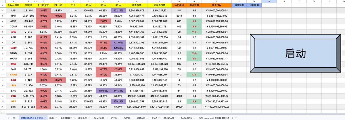punk2898's tweet photo. 用数据说明这一轮牛市的走向 3.0【深度长文】

这是这个系列的第三篇

先简单回顾一下前两篇文章的结论：

一、22 年 11 月写了第一篇长文，通过数据分析这一轮熊市的走向
https://t.co/y5B9vsL7NH

结论：

1⃣ USDT 会一直慢慢流出，流动性会越来越恶化，直到美联储降息（或者 ETF 通过）。

币圈市值本质上是杠杆抬起来的，当最底层的流动性持续变差的时候，没有任何数字货币能够独善其身。 

2⃣ 关注整体市场稳定币总量，总量在上涨就有牛市的基础，在下跌就是熊市无疑。

二、23 年 7 月份写了第二篇长文，用数据说明这一轮熊市的走向推演 2.0
https://t.co/167WnRMPdW

结论：

1⃣ 如果追求最大化收益，看稳定币总市值，总市值开始大幅上涨，说明有新资金进来可以冒险进入（也就是左侧交易）

2⃣ 如果追求最安全，也是看稳定币总市值，等总市值开始暴涨，进入准没有错么，当然收益也会低一点（也就是右侧交易）

ok，回顾完毕，我们看一下当下的市场情况

我想回答以下问题：⬇️

📈 为什么所有币都在轮番上涨？
🤔 我现在到底能不能入场？
🚪 我到底什么时候可以离场？

⬇️⬇️⬇️

一、为什么所有币都在轮番上涨？📈 

永远不要相信一个人说什么，而是看他做什么

对一个 KOL 是这样，对一个机构是这样，对市场也是这样（对我也一样）

我们看一下稳定币这段时间的走势

2023年10月12日是稳定币总市值的最低点

对应到 BTC，2023年10月12日也是这一轮爆发的起点

不要水果最低点是 17000，我们只看确定性的数据，而不是获得最大的回报

所以按照之前的理论，稳定币流动性充足，代币肯定会轮番上涨

二、我现在到底能不能入场？🤔

大家可能觉得比特币都要突破前高了，现在进入是不是太晚了？

首先我们去观察一下主流币，比如 uni、ape、sand 等代币和上轮牛市高点还有 10 倍的空间

就说明目前阶段是 BTC、ETH 的牛市

等这两个涨的差不多了，流动性就会释放给其他山寨币，这时候才会迎来市场的全面 FOMO

而现在流动性一直在不断的增长，所以上涨才刚刚开始！

但是

小心那些熊市消失不见，牛市突然蹦出来的 KOL！

牛市只要不是土狗币都会暴涨的

所以你只要在推特上无脑喊单

大部分都是赚的

问题是你要怎么操作

最稳妥的操作就是：拿好你看好的主流币，他肯定会暴涨，而且会很快轮到

比如这是我梳理的投资标的，当然也做了一键启动数据分析，这个大家如果感兴趣可以留言我单独写个长文分享一下

三、我到底什么时候可以离场？🚪

这里又要 Diss 其他的 KOL 了，因为很多人会盯着 USDT 的市值，其实不是这样的

比如说

1⃣️ 如果看 USDT 的市值，你会发现最低点在 2023 年 2 月 10 号

但是如果看稳定币总市值他一直在阴跌，直到 2023 年 10 月 12 日

那为什么 USDT 在 2 月 10 号后会暴涨呢？

是因为 USDC 暴雷，导致很多 USDC 换成了 USDT

2⃣️ 所以如果你看总市值，质疑在稳步上涨，你有什么理由不参与呢？

所以可以回答大家的问题了

等你看到稳定币到底开始萎缩，你就要小心了，大家应该逐步减仓离场了

如果看上一轮：稳定币定点在 22 年 4 月 3 日，那个时候比特币 4.8w，还是一个不错的离场位置

⚠️ 注意

永远不要想着买到最低点，卖到最高点

四、其他的絮絮叨叨

牛市来了，长文也没有时间写了

每天都在学习新知识

每天都有欲望写长文，但是没时间啊兄弟们！

我创业的项目也需要推进，感觉时间永远都不够用🤣

这一轮牛市希望带着我创业的兄弟们有一个好的收获

也希望大家有一个好的收获

但是千万不要贪心 🙏

以上。

💾 参考资料：

稳定币总市值
https://t.co/5KzFSxD495

币圈的朋友们社区（涉及到大额操作的都会同步到社群）
https://t.co/vg6P5UHdSr