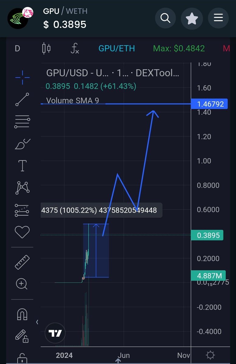 supercat1504's tweet photo. Update : $GPU 10X PROFITS 🚀🚀🚀
@NodeAIETH Very quickly the project will reach the milestone on the chart 

TG : https://t.co/fzKFec5pmk
#meme #Memecoin2024 #GPU 

ハイレバトレードならここです！
https://t.co/zxWPsWvZrf 
https://t.co/JPWG09QNaO