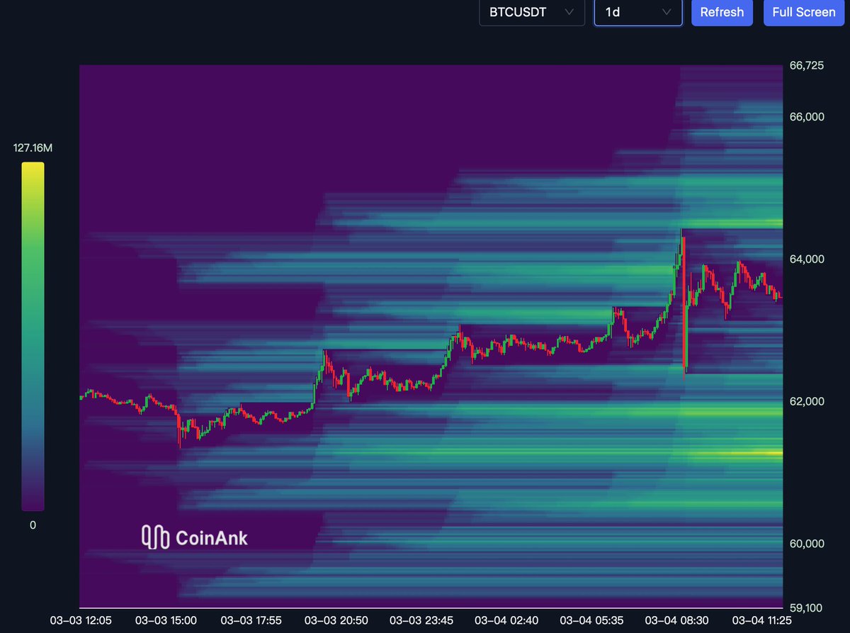 BTC Liquidation heatmap and liquidation map in 1 day updated.  https://t.co/40MLoEL7Ey https://t.co/dFCyiMiKel