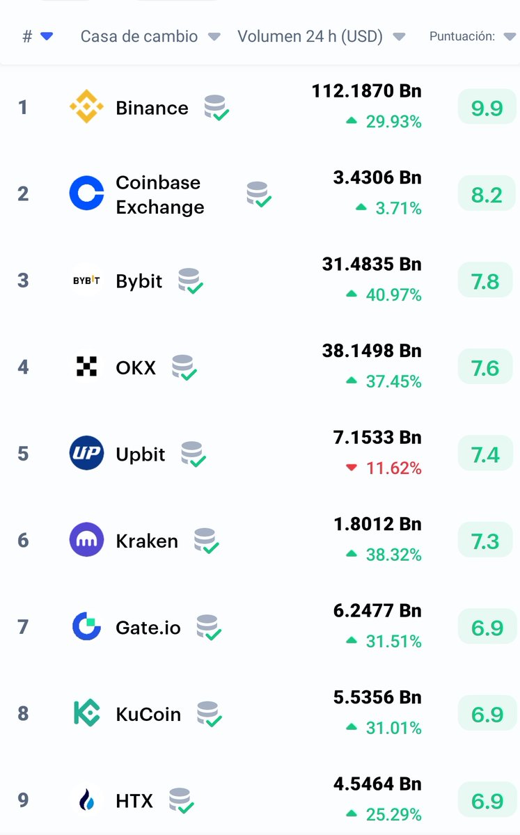 diviertetegana's tweet image. Top exchanges
#cripto #binance #coinbase #cypto #criptomoedas #criptocurrency #cryptoexchange