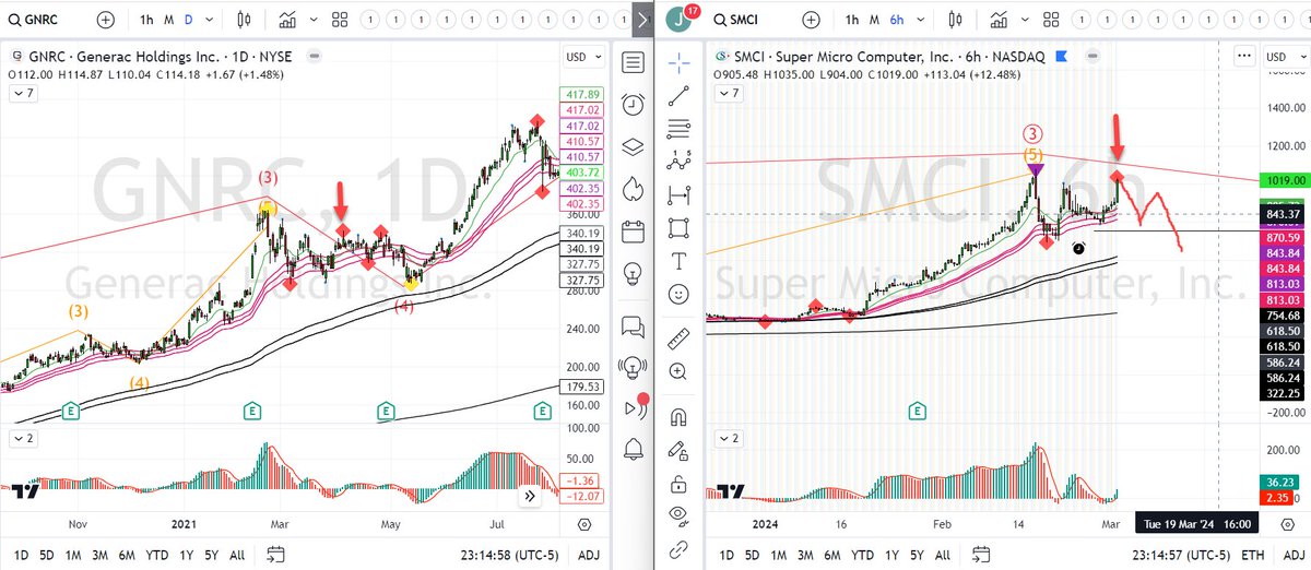 jbeall500's tweet photo. I believe that $SMCI is forming primary wave 4.  I like to compare a climactic pattern like $SMCI with a favorite past big winners: $GNRC.  Here's a side by side comparison between $GNRC's primary wave 4 &amp; what may be $SMCI's.  I'd love to hear your opinion on this. @EWaveStreet https://t.co/l2FBpi7EaG