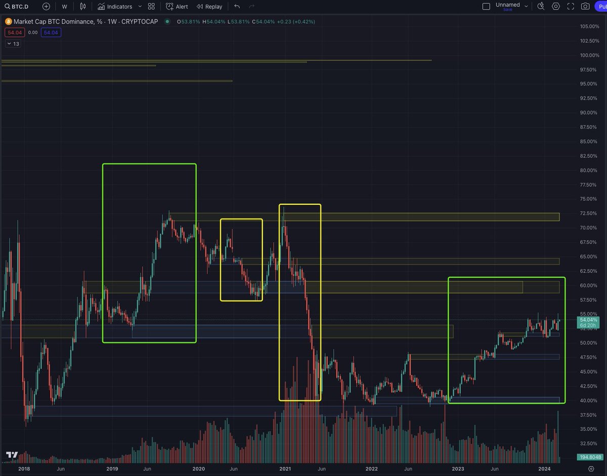 0xcryptowizard's tweet photo. 有人说，最近meme上涨，可能意味着这轮牛市走入尾声了，我不这么认为。

看btcd，btc占比图。

大幅度上涨，代表btc吸血领涨；大幅度下跌，代表山寨币大幅上涨。

上一轮牛市的绿色框，是从熊市震荡走出来的过程，第一个黄框是defi summer；第二个黄框是真正山寨机。

这一轮甚至还没出现一次像样的btcd大幅度下跌，你跟我说牛市步入尾声了？？？

这次不一样？？？

资金的轮动逻辑，以及人性的贪婪，庄的需求，都不允许啊。