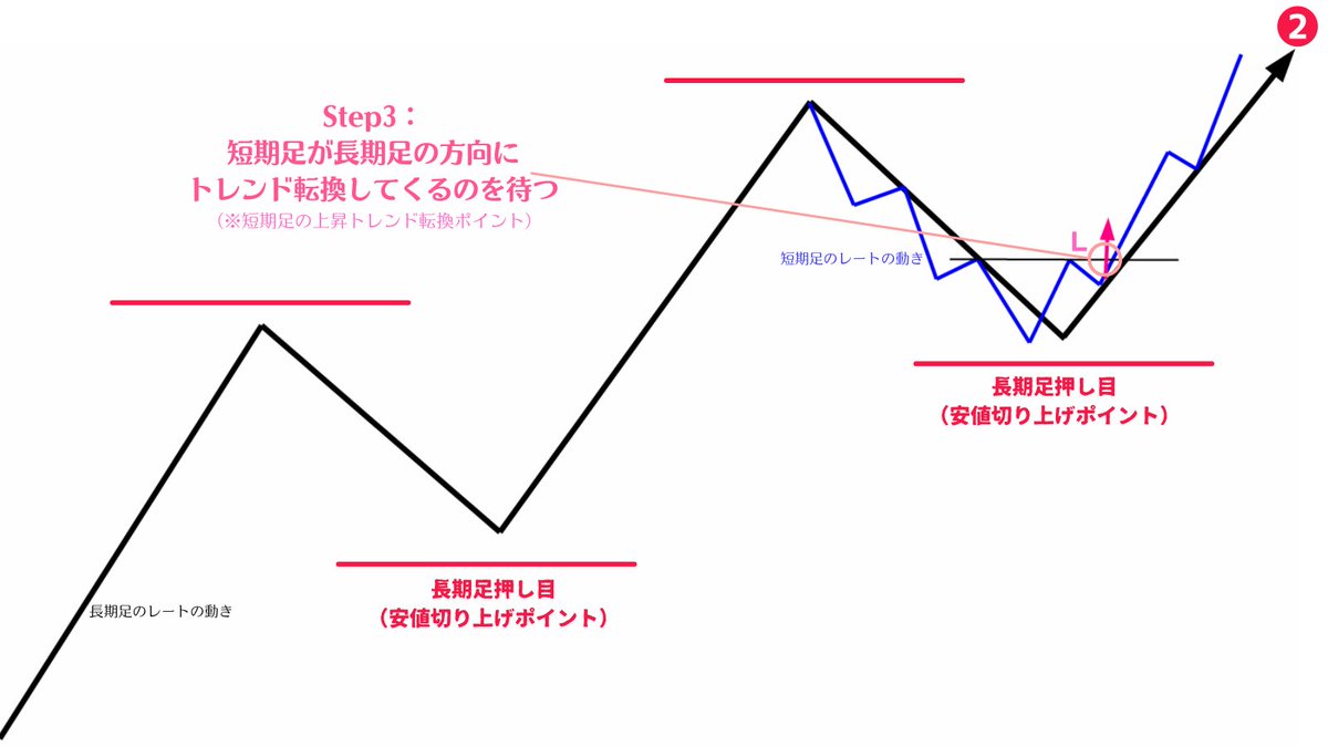 million_trader8's tweet photo. 【トレンドフォローを成功させる3つのステップ】

①長期足の方向を把握する(=環境認識)
②その方向と逆行するトレンドを短期足で見つける
③短期足が長期足の方向にトレンド転換してくるのを待つ

短期足が長期足の方向に一致してくるタイミングが優位性が高いので��期足がトレンド転換するまで待つ事 https://t.co/vBNMQKqqTU