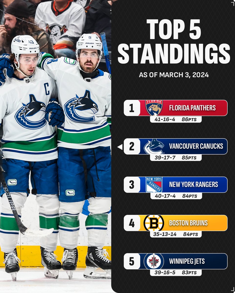 NHL's tweet photo. This Presidents' Trophy race is TIGHT. 😱 https://t.co/HcSKRRIxnI