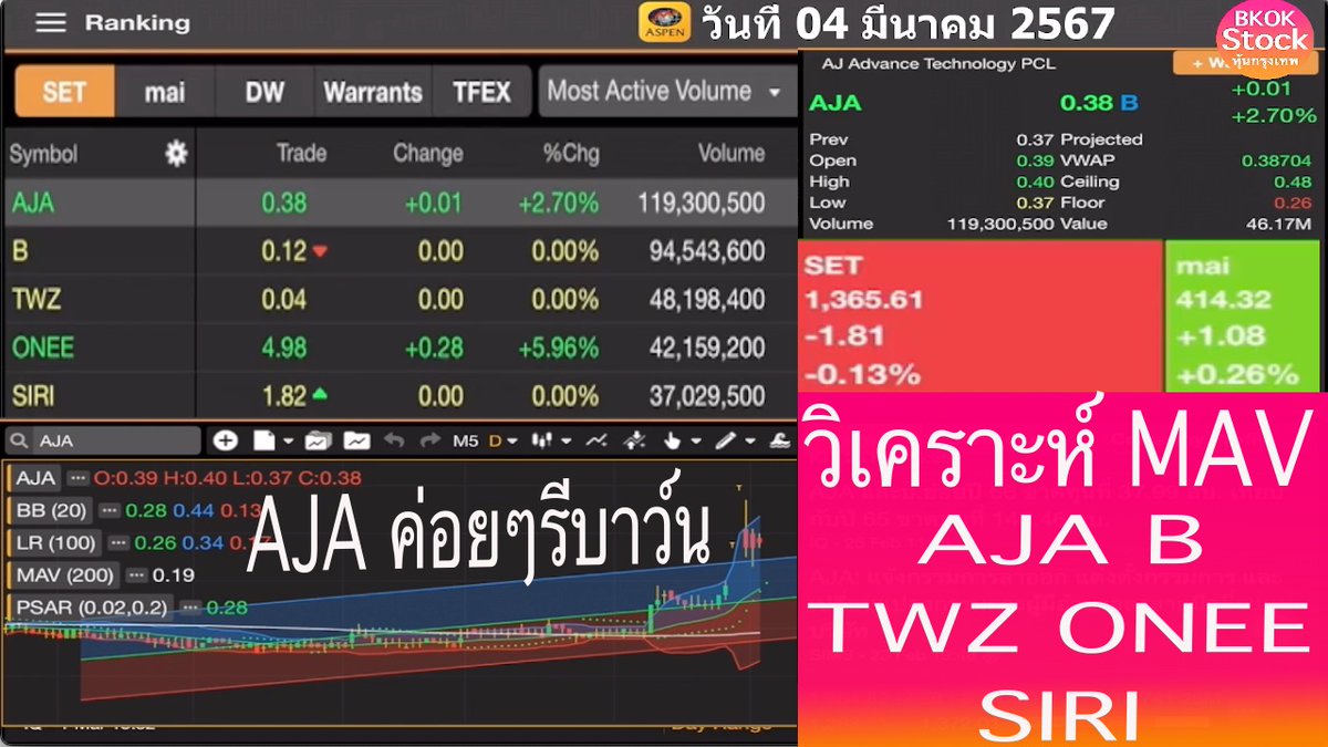 HunDedd's tweet photo. คลิป สแกนหุ้นดูวอลุ่ม AJA B TWZ ONEE SIRI AJA ค่อยๆรีบาว์น วันที่ 04 มีนาคม 2567 #วิเคราะห์หุ้น #AJA #B #TWZ #ONEE #SIRI #Floor #Celling #เก็งกำไร #SET #MACD #RSI #Aspenmobile https://t.co/V9BDshyiOx https://t.co/zpCOu6Eoy3