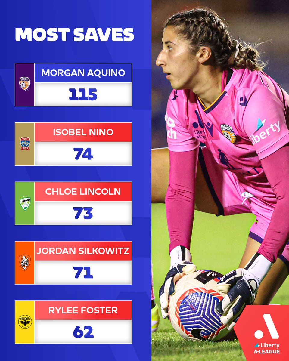 Morgan Aquino's save numbers are absolutely 𝐢𝐧𝐬𝐚𝐧𝐞 🤯🧤 The @PerthGloryFC goalkeeper has made 𝟒𝟏 more saves than anyone else in the Liberty A-League 🔥