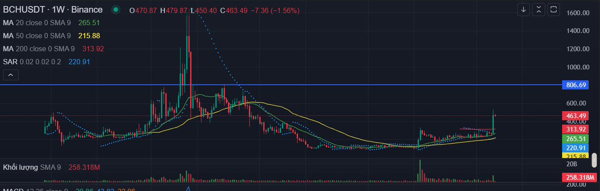 HBVT8375's tweet photo. $BCH next move: 800$ in this week. https://t.co/doJh2tQDFC