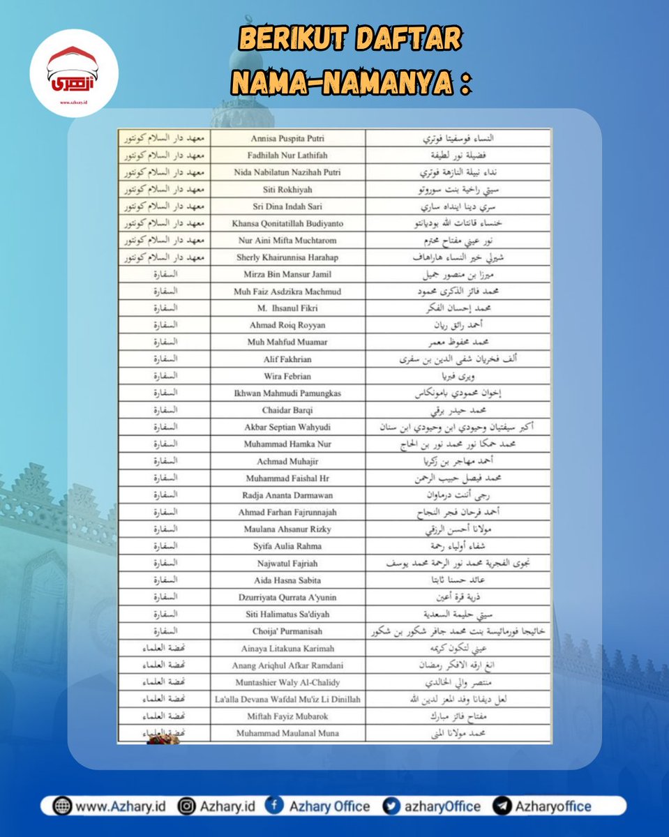 azharyOffice's tweet photo. Selamat Kepada Camaba Universitas Al-Azhar Kairo, Mesir yang Muwafaqoh-nya sudah turun.
Berikut Daftar Nama-Namanya‼️
➖➖➖➖➖➖ ➖l⏬
💻 Stay Connected :
Instagram: https://t.co/9yLKVgLBDW
Website: https://t.co/zTDWjsTaEd
#azhary #cairo #mesir #waagazhar #azhar https://t.co/zGbiwIfJpc